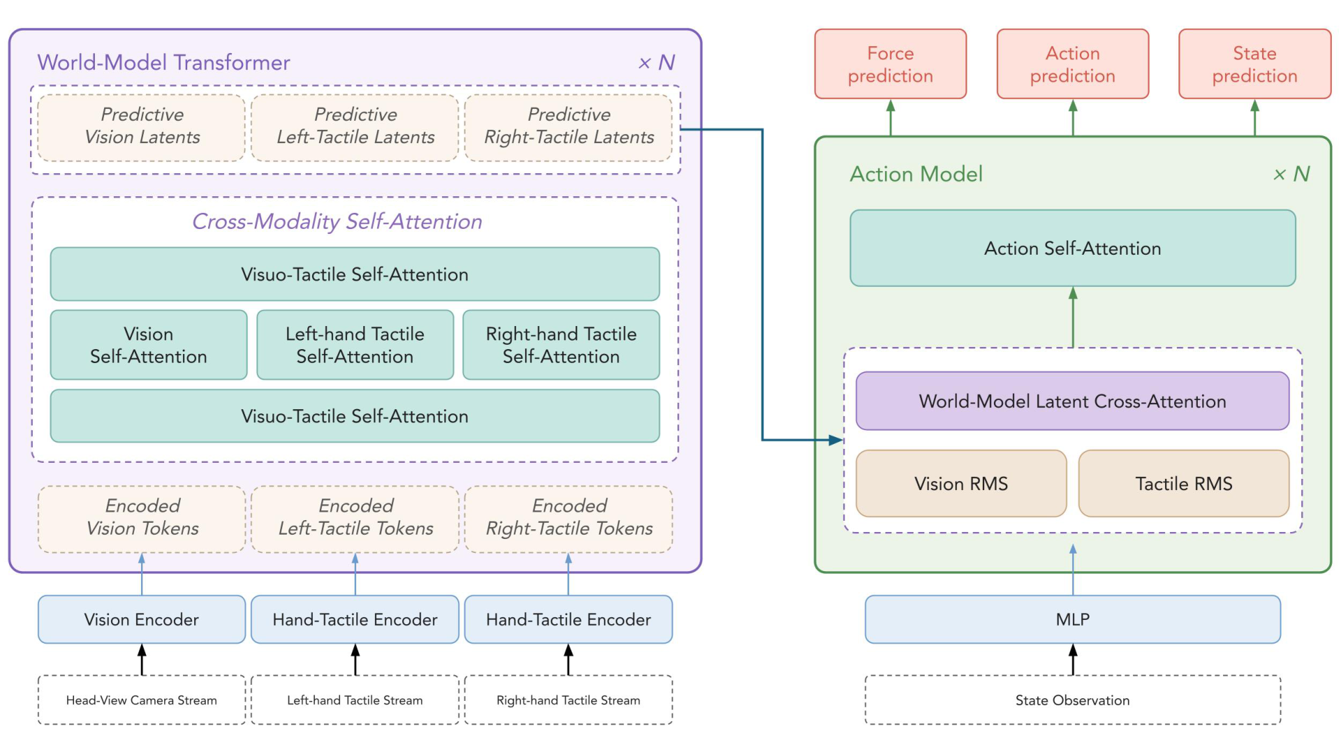 DexTacWAM system architecture