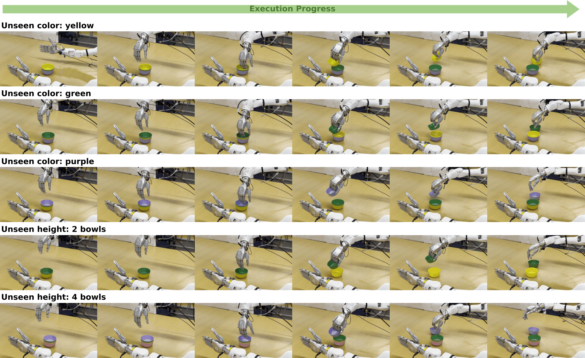 Keyframe rollouts of DexTacWAM unstacking bowls in three unseen colors and two unseen stack heights