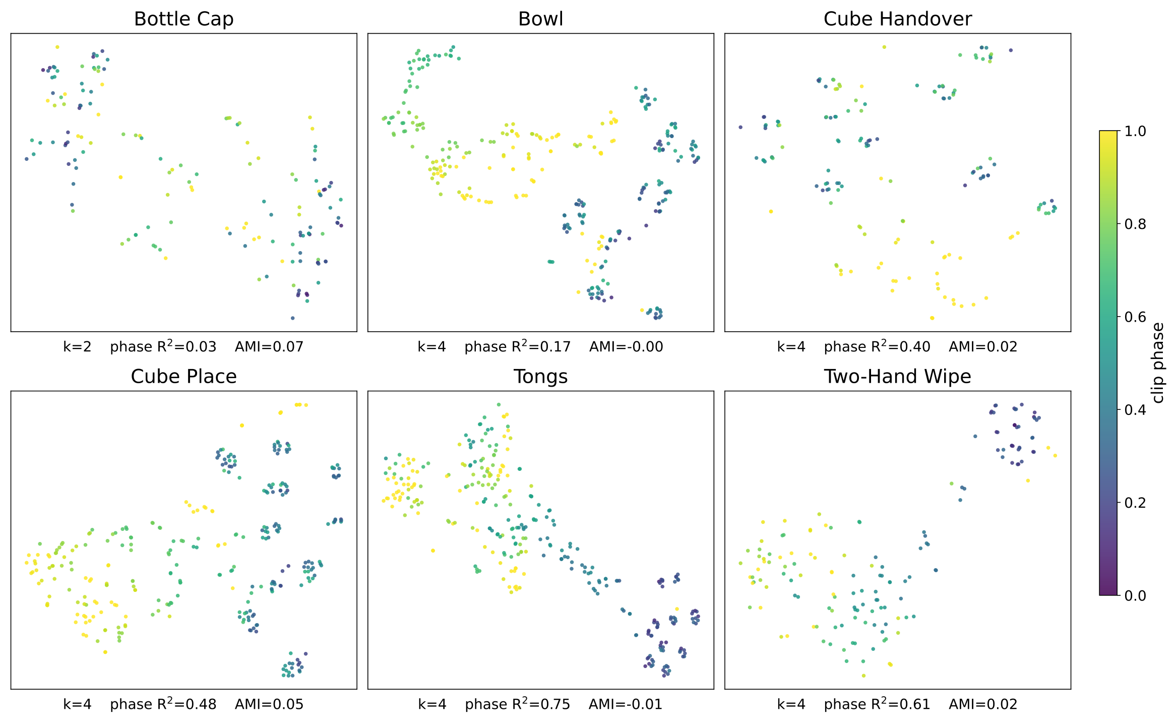 Per-task t-SNE plots colored by normalized interaction phase
