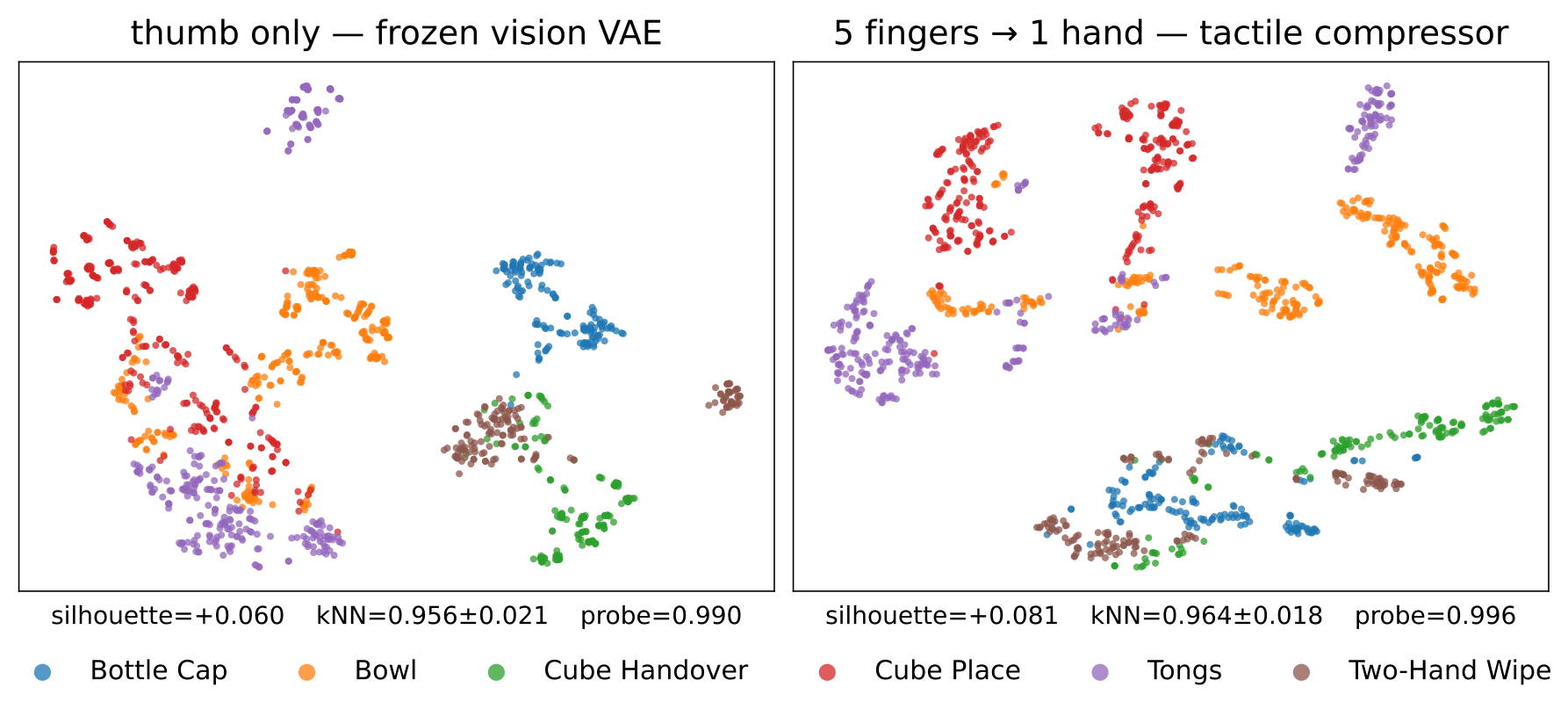 t-SNE comparison of frozen visual VAE and compressed tactile features